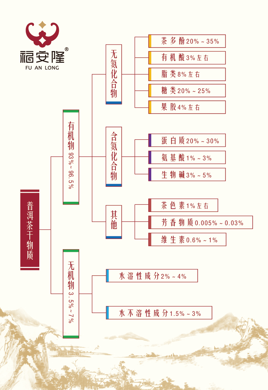 揭秘|一张图读懂普洱茶的内含物质构成